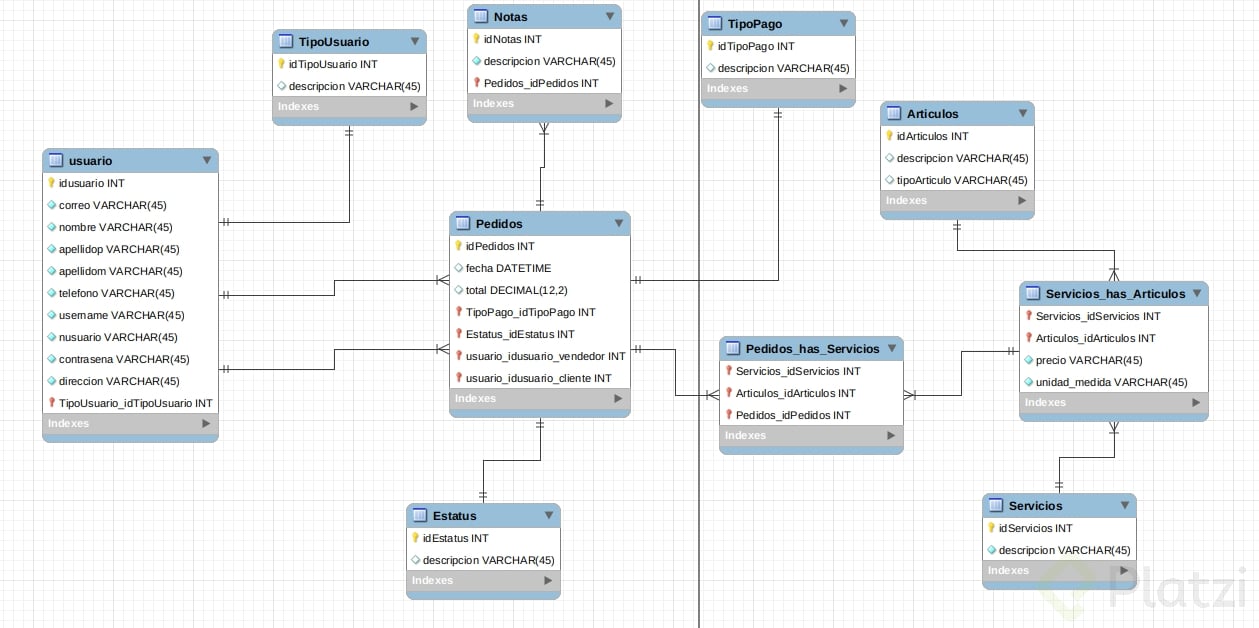 Diagrama Físico normalizando Platziblog